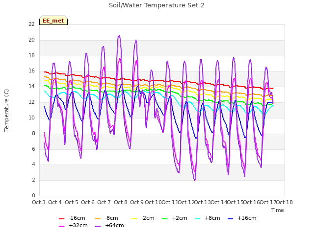 plot of Soil/Water Temperature Set 2