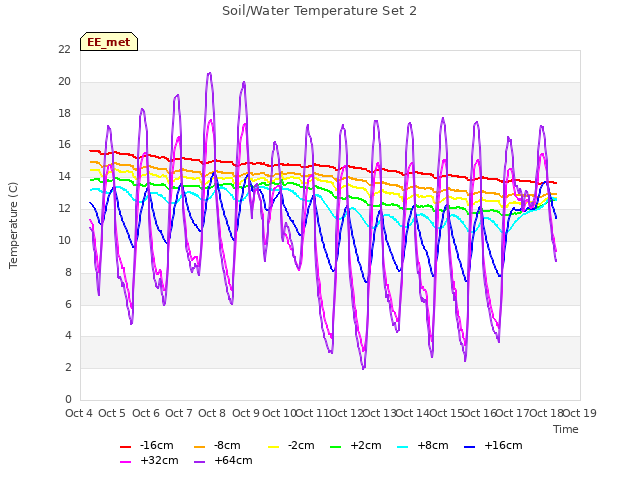 plot of Soil/Water Temperature Set 2