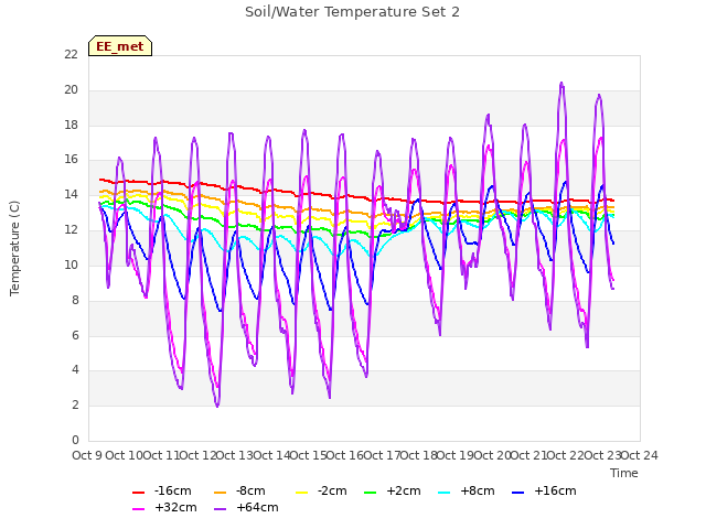 plot of Soil/Water Temperature Set 2