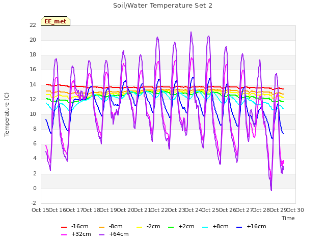 plot of Soil/Water Temperature Set 2