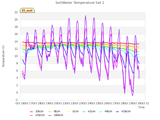 plot of Soil/Water Temperature Set 2