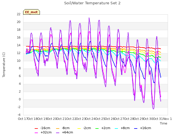 plot of Soil/Water Temperature Set 2