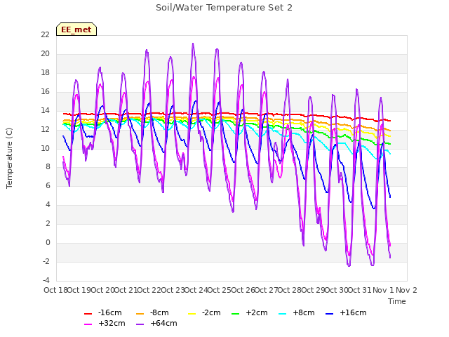 plot of Soil/Water Temperature Set 2