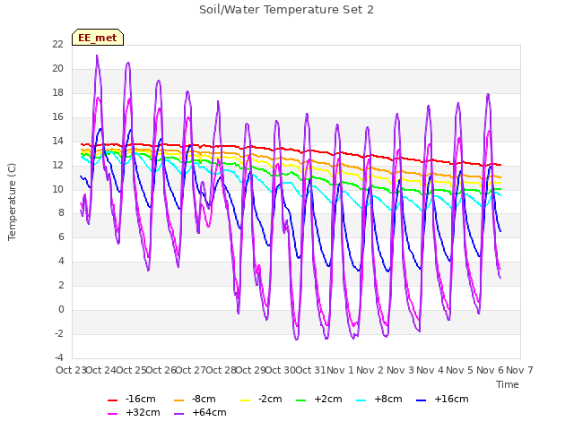 plot of Soil/Water Temperature Set 2