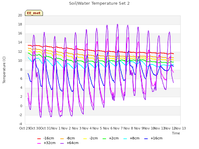 plot of Soil/Water Temperature Set 2