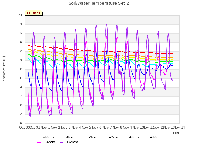 plot of Soil/Water Temperature Set 2