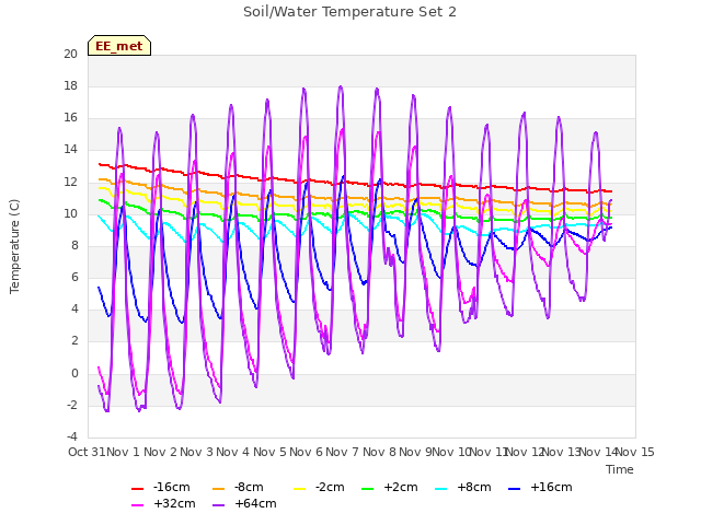 plot of Soil/Water Temperature Set 2