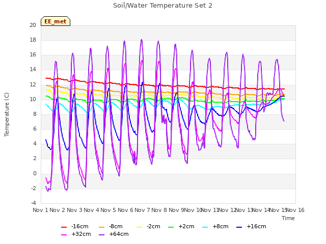 plot of Soil/Water Temperature Set 2