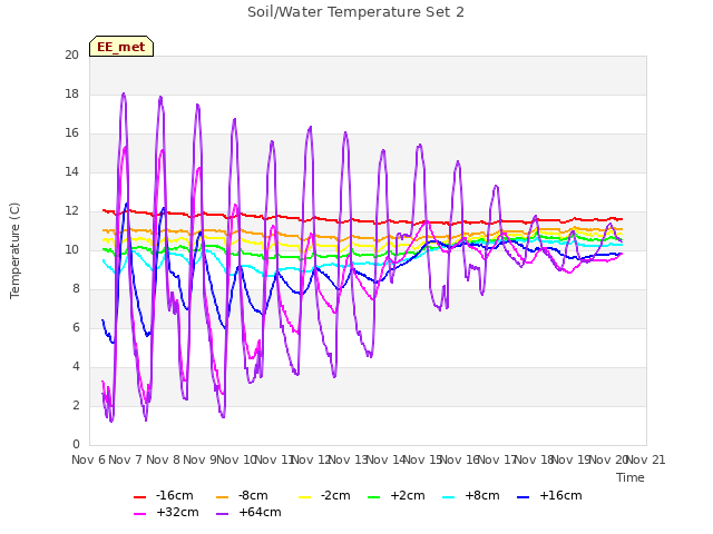 plot of Soil/Water Temperature Set 2