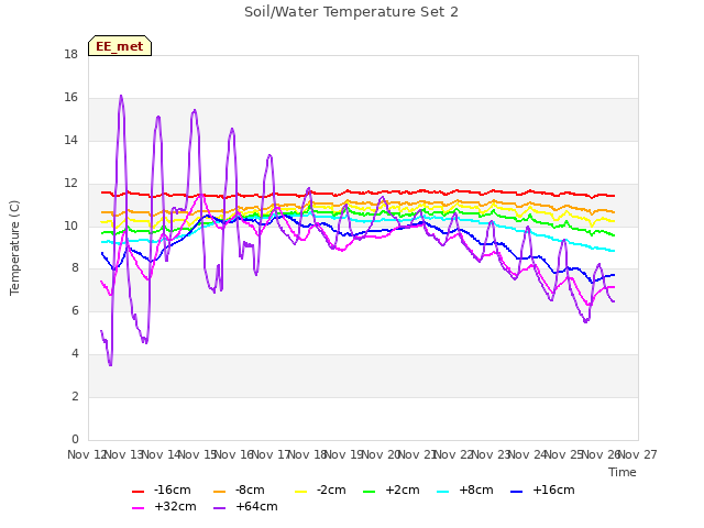 plot of Soil/Water Temperature Set 2