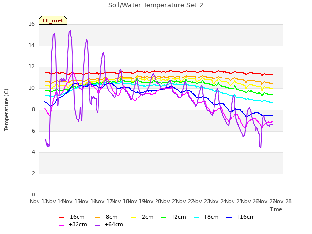 plot of Soil/Water Temperature Set 2