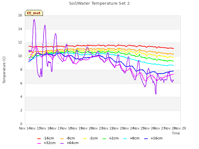 plot of Soil/Water Temperature Set 2