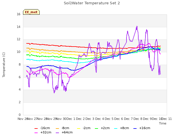 plot of Soil/Water Temperature Set 2