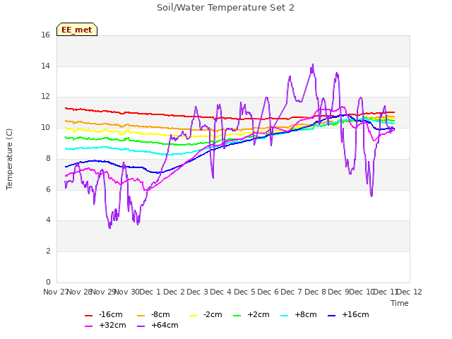 plot of Soil/Water Temperature Set 2