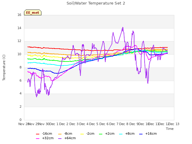 plot of Soil/Water Temperature Set 2