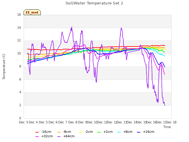 plot of Soil/Water Temperature Set 2