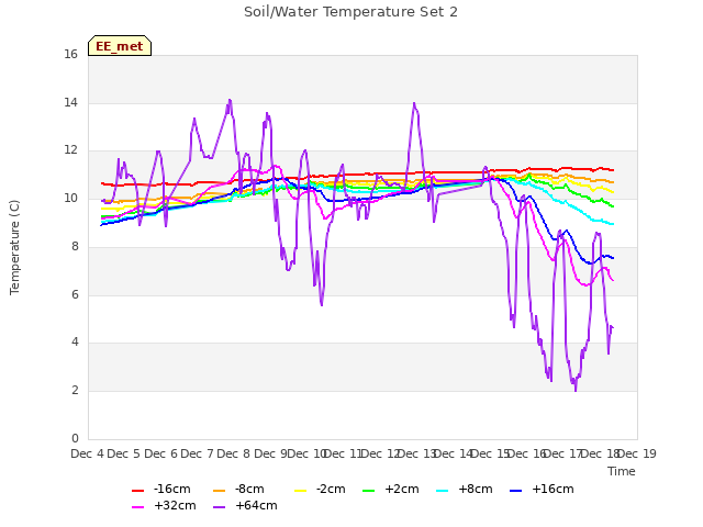 plot of Soil/Water Temperature Set 2