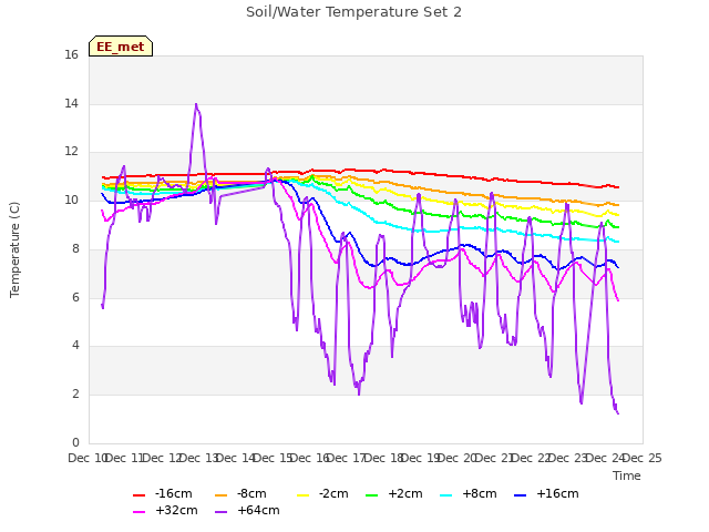 plot of Soil/Water Temperature Set 2