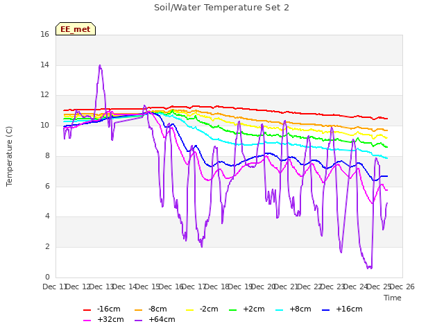 plot of Soil/Water Temperature Set 2