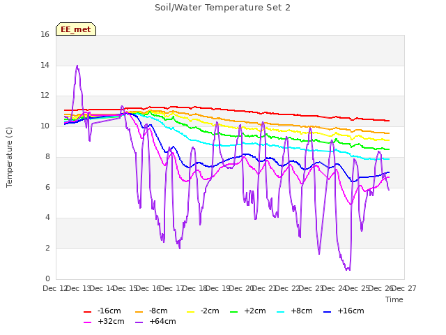 plot of Soil/Water Temperature Set 2