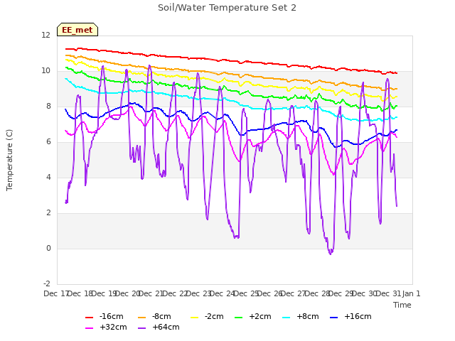plot of Soil/Water Temperature Set 2