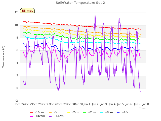 plot of Soil/Water Temperature Set 2