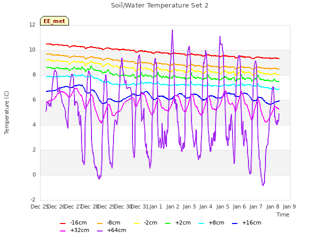 plot of Soil/Water Temperature Set 2