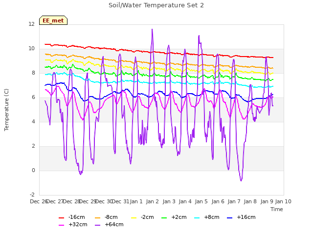 plot of Soil/Water Temperature Set 2