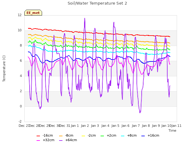 plot of Soil/Water Temperature Set 2