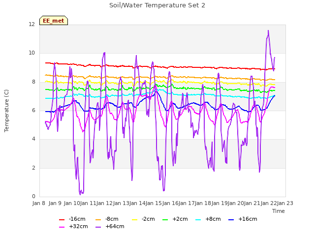 plot of Soil/Water Temperature Set 2