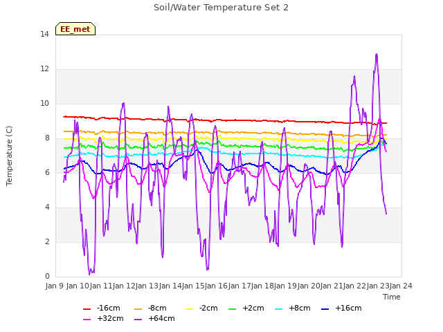 plot of Soil/Water Temperature Set 2