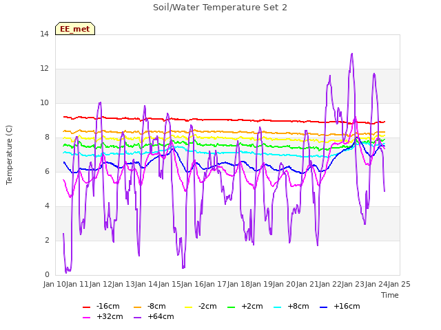 plot of Soil/Water Temperature Set 2