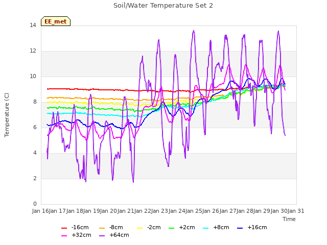 plot of Soil/Water Temperature Set 2