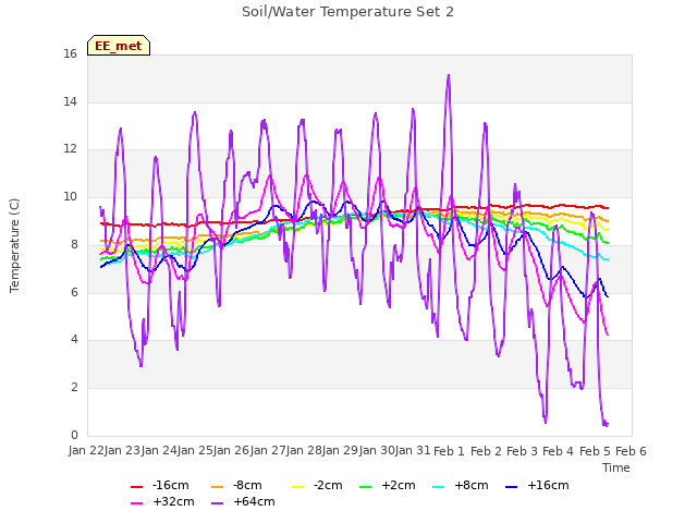 plot of Soil/Water Temperature Set 2