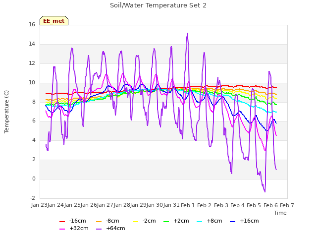 plot of Soil/Water Temperature Set 2