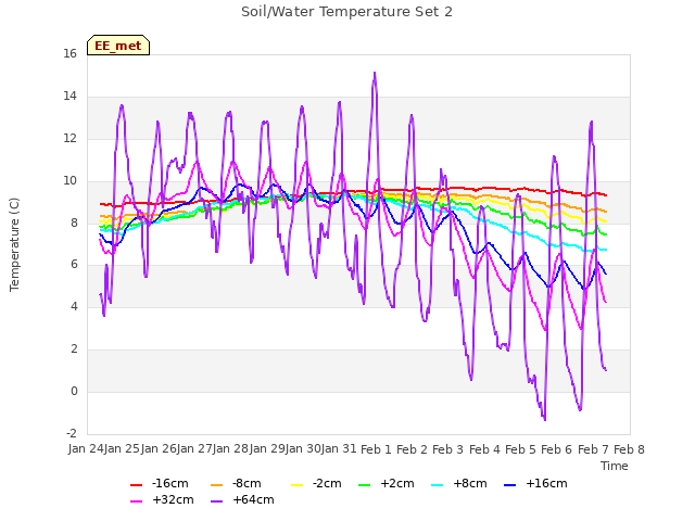 plot of Soil/Water Temperature Set 2