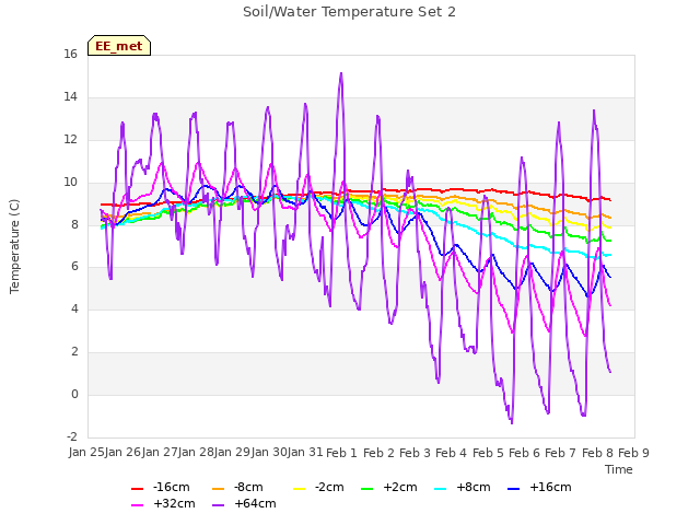 plot of Soil/Water Temperature Set 2