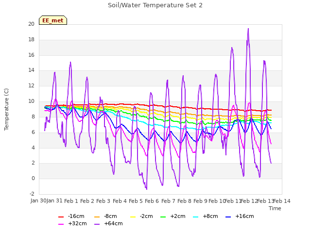 plot of Soil/Water Temperature Set 2