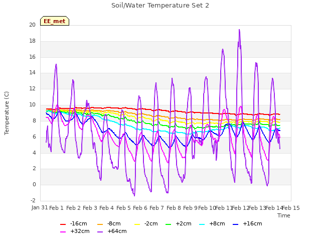 plot of Soil/Water Temperature Set 2