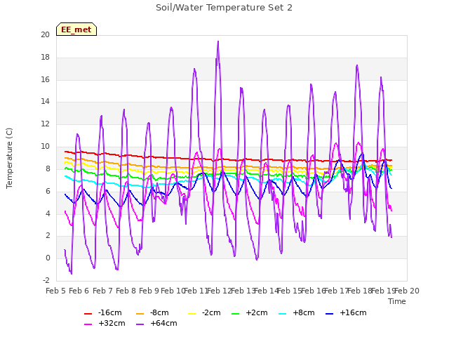 plot of Soil/Water Temperature Set 2