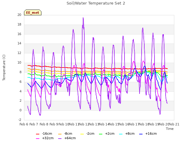 plot of Soil/Water Temperature Set 2