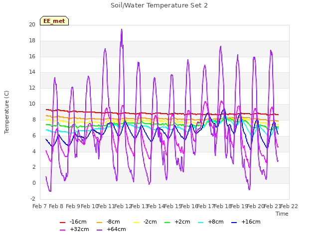 plot of Soil/Water Temperature Set 2