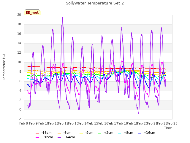 plot of Soil/Water Temperature Set 2