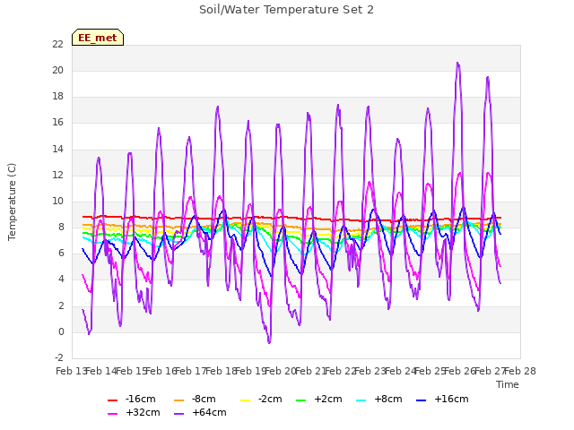 plot of Soil/Water Temperature Set 2