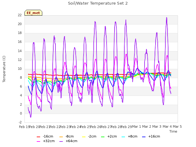 plot of Soil/Water Temperature Set 2