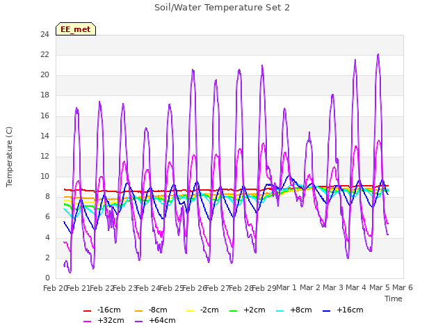 plot of Soil/Water Temperature Set 2