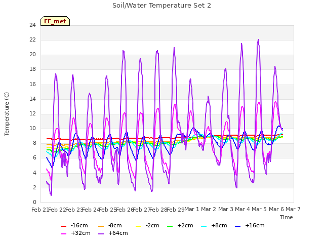 plot of Soil/Water Temperature Set 2