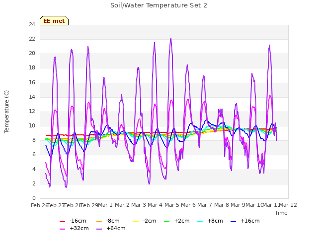 plot of Soil/Water Temperature Set 2