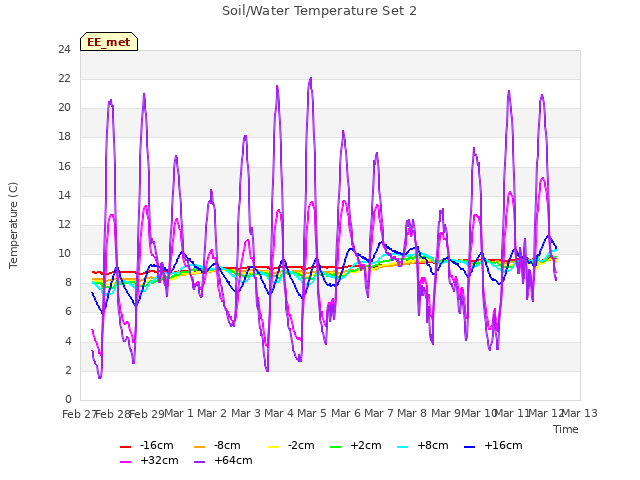 plot of Soil/Water Temperature Set 2