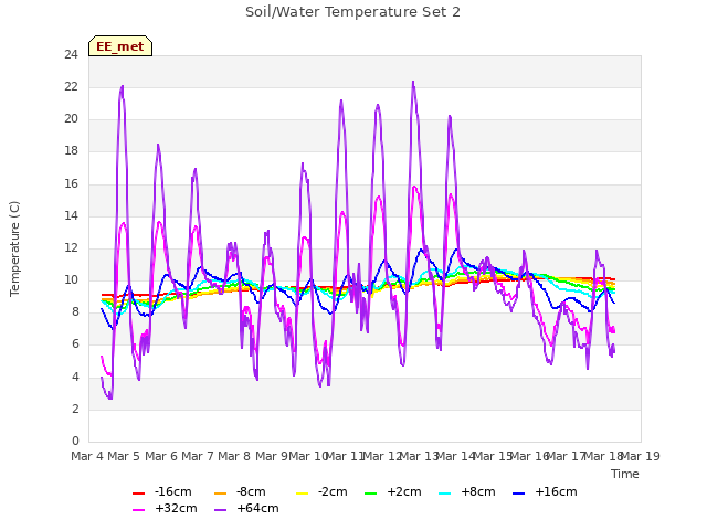 plot of Soil/Water Temperature Set 2